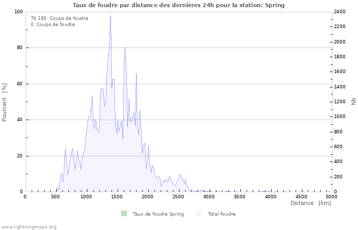 Graphes: Taux de foudre par distance