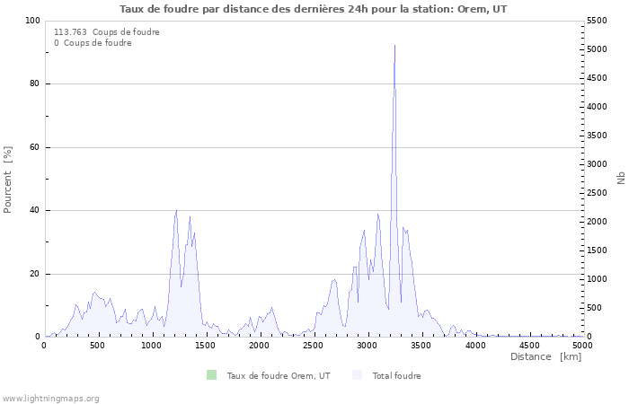 Graphes: Taux de foudre par distance