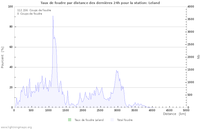 Graphes: Taux de foudre par distance