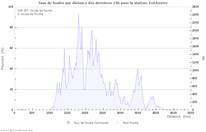 Graphes: Taux de foudre par distance