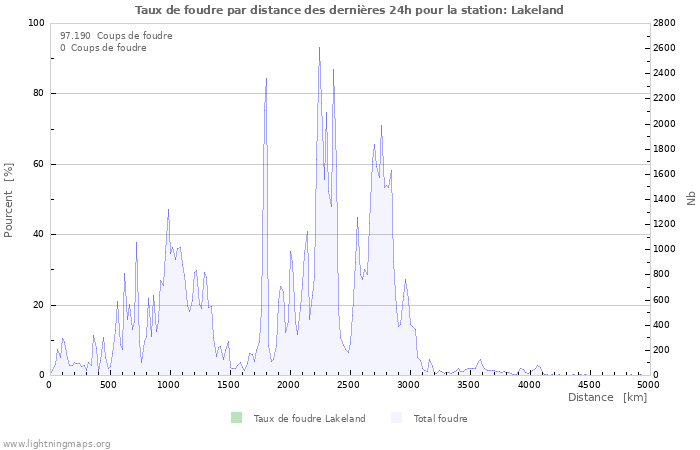 Graphes: Taux de foudre par distance