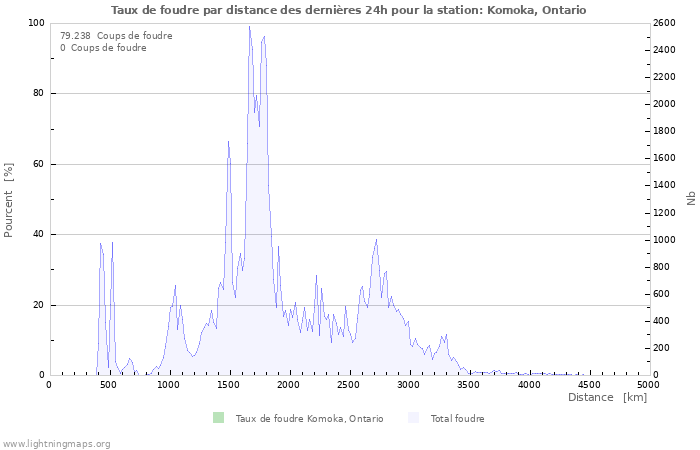 Graphes: Taux de foudre par distance