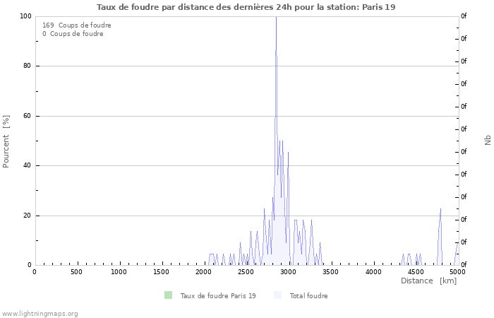 Graphes: Taux de foudre par distance