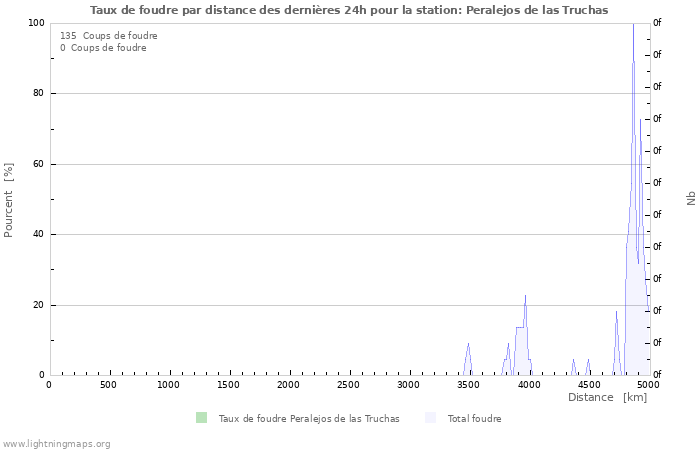 Graphes: Taux de foudre par distance