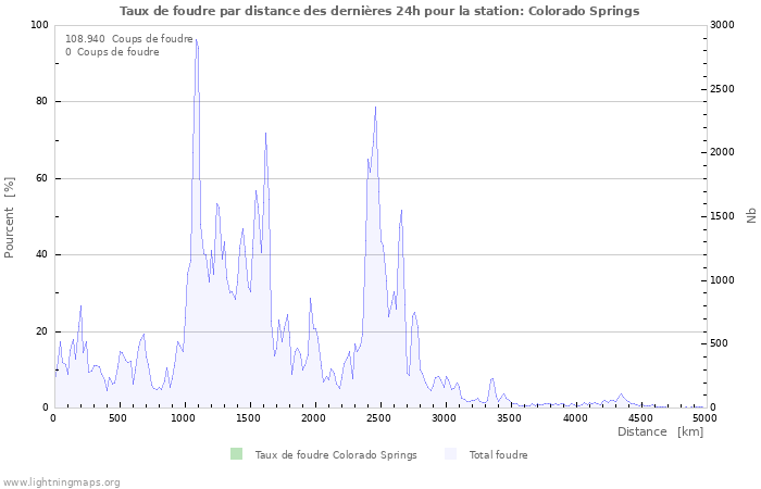 Graphes: Taux de foudre par distance