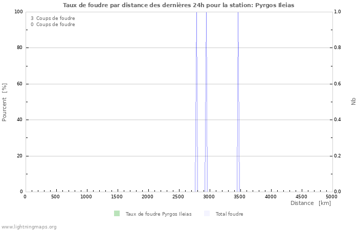 Graphes: Taux de foudre par distance