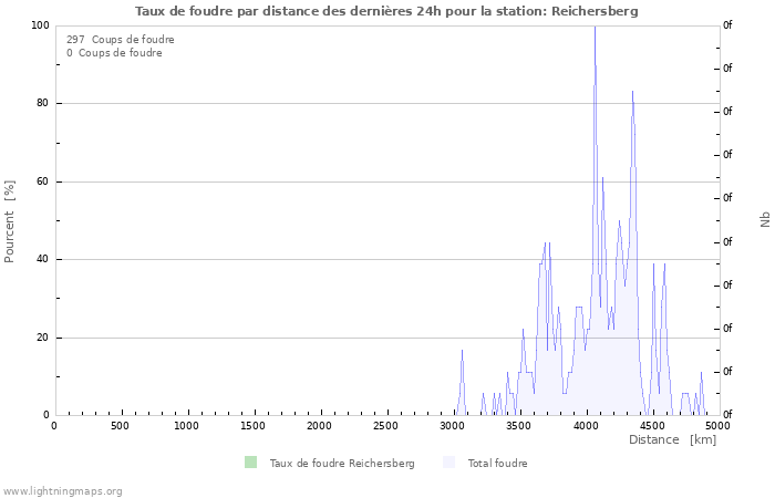 Graphes: Taux de foudre par distance