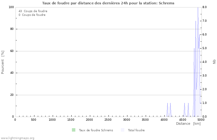 Graphes: Taux de foudre par distance