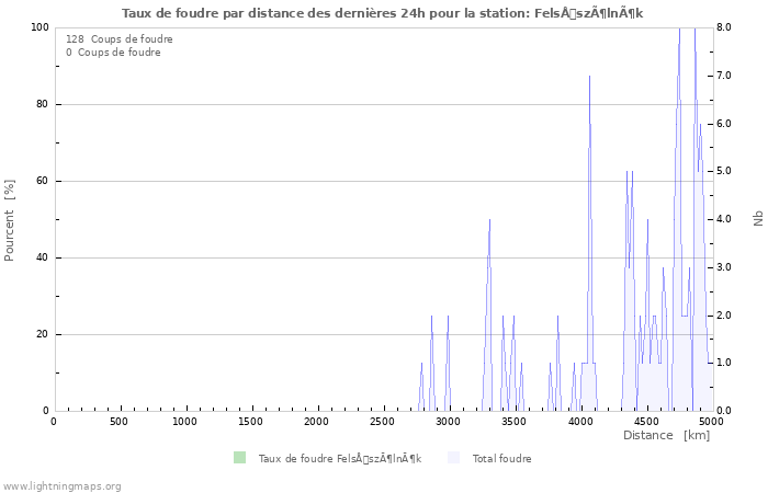 Graphes: Taux de foudre par distance