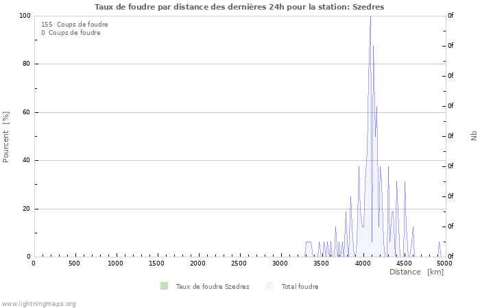 Graphes: Taux de foudre par distance