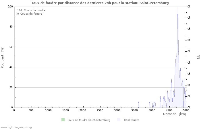 Graphes: Taux de foudre par distance