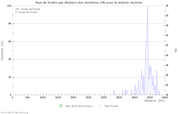 Graphes: Taux de foudre par distance