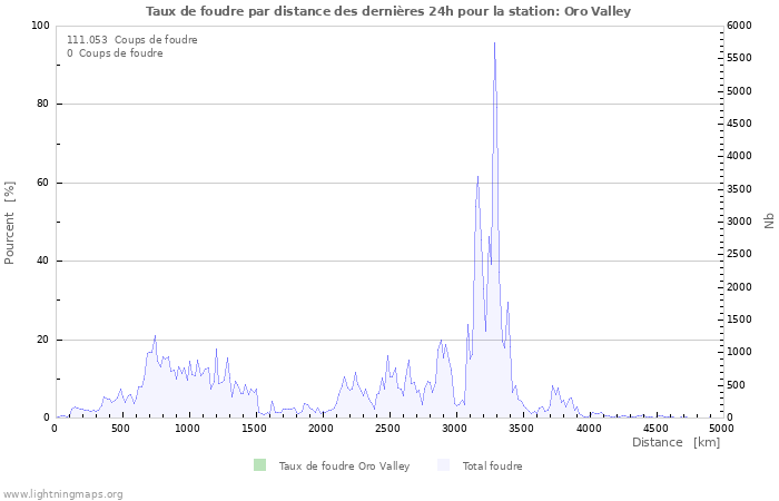 Graphes: Taux de foudre par distance