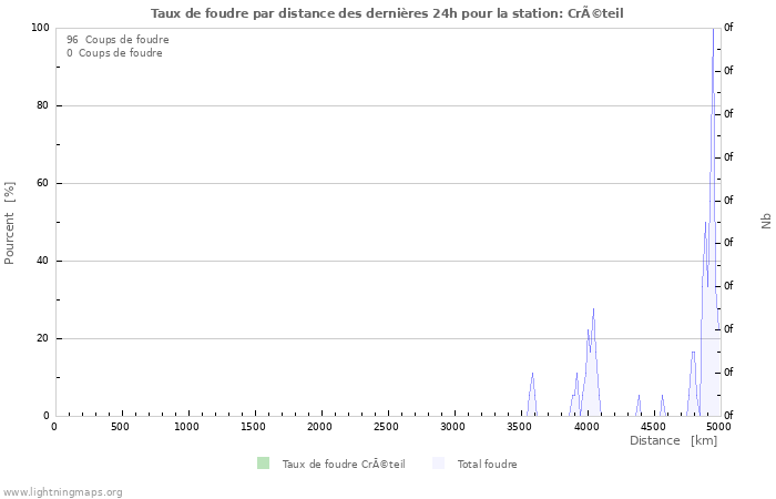 Graphes: Taux de foudre par distance