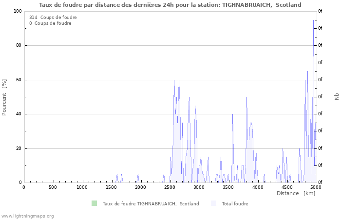 Graphes: Taux de foudre par distance