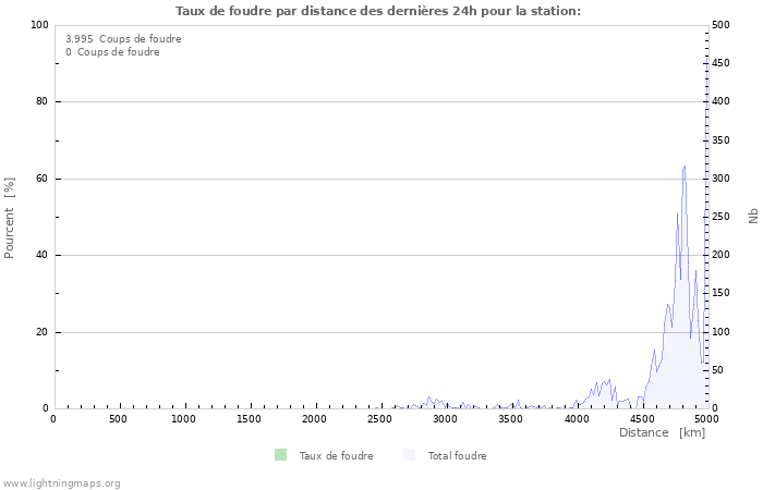 Graphes: Taux de foudre par distance