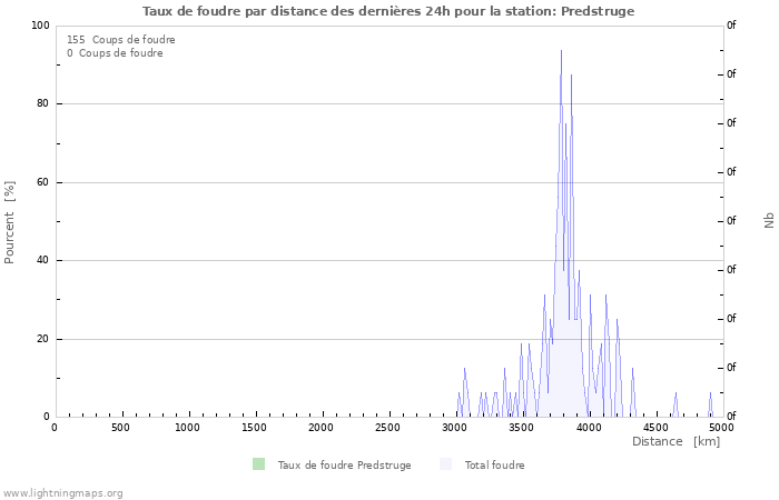 Graphes: Taux de foudre par distance