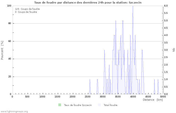 Graphes: Taux de foudre par distance