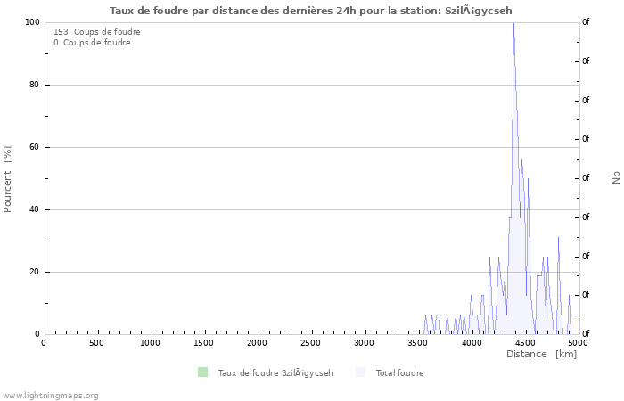 Graphes: Taux de foudre par distance