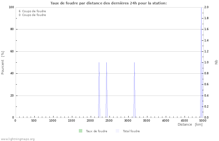 Graphes: Taux de foudre par distance