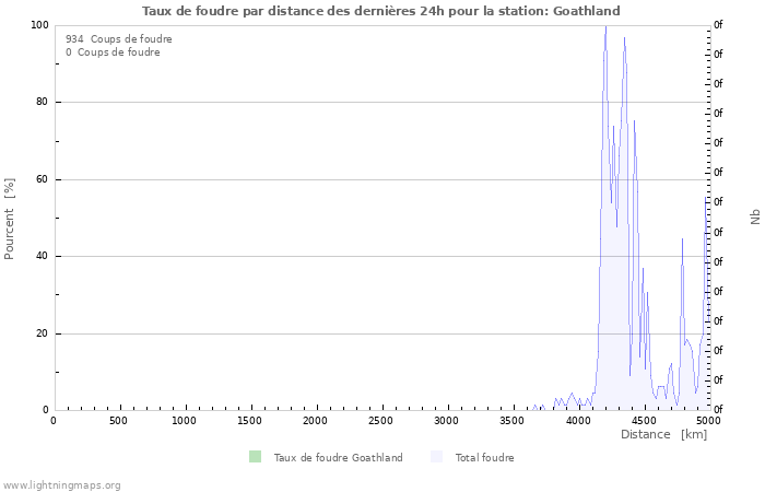 Graphes: Taux de foudre par distance