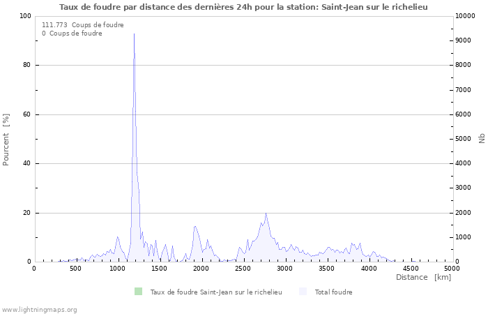 Graphes: Taux de foudre par distance