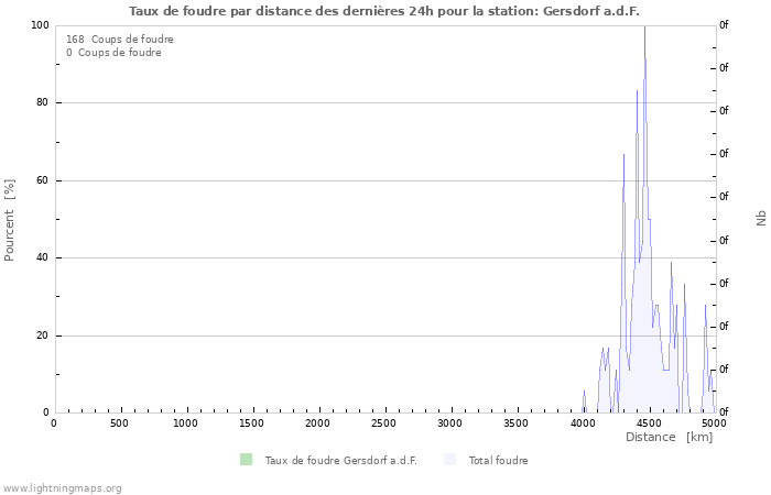 Graphes: Taux de foudre par distance