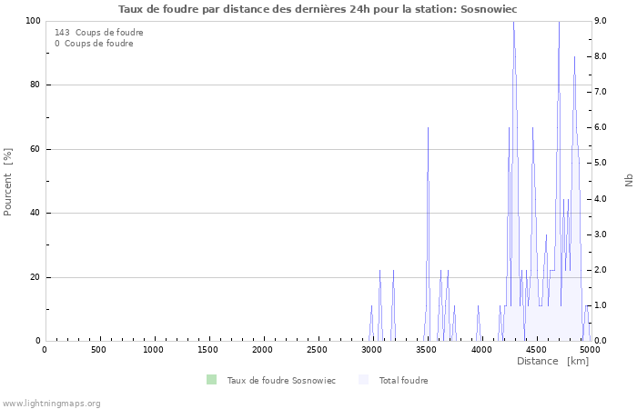 Graphes: Taux de foudre par distance