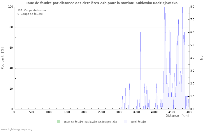 Graphes: Taux de foudre par distance