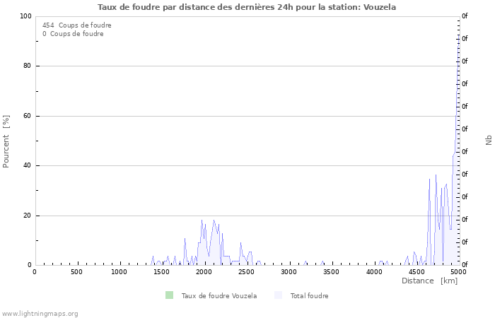 Graphes: Taux de foudre par distance