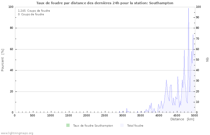 Graphes: Taux de foudre par distance