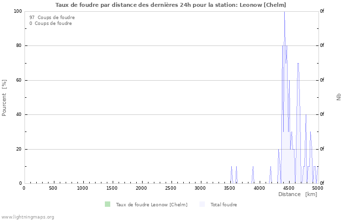 Graphes: Taux de foudre par distance