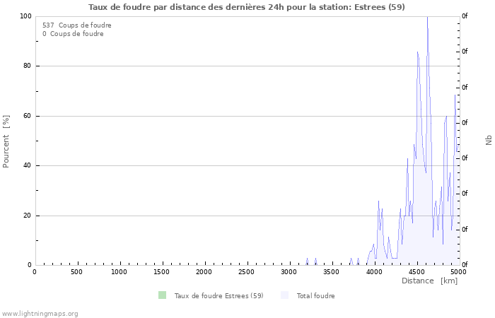 Graphes: Taux de foudre par distance