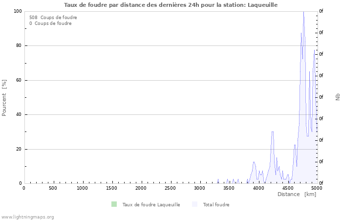 Graphes: Taux de foudre par distance