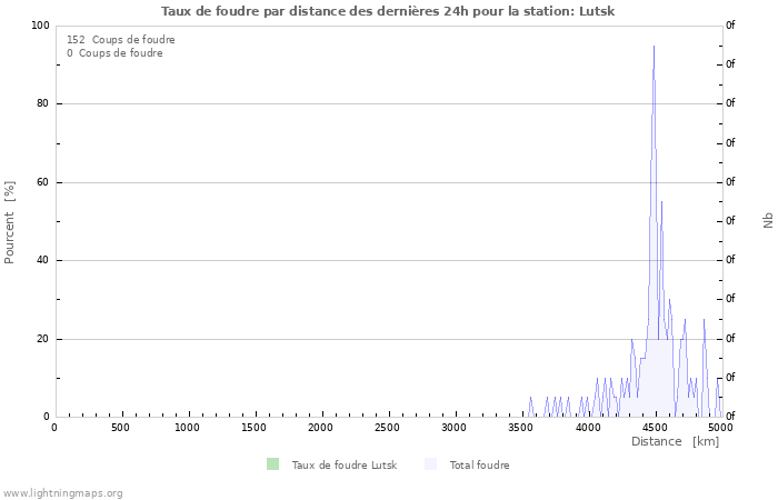 Graphes: Taux de foudre par distance