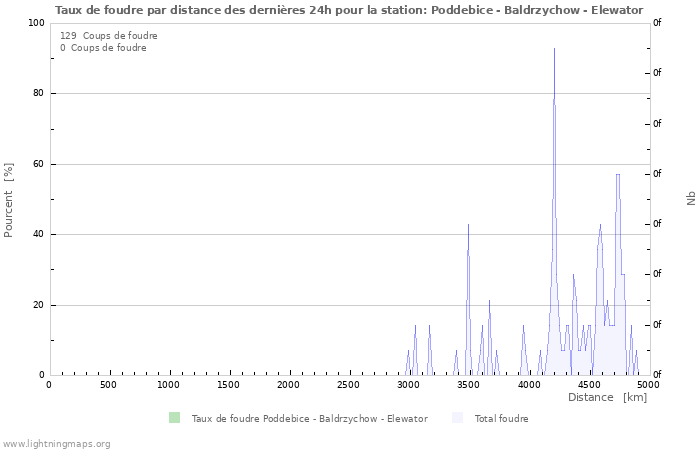 Graphes: Taux de foudre par distance