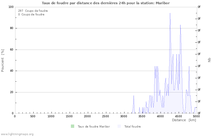 Graphes: Taux de foudre par distance