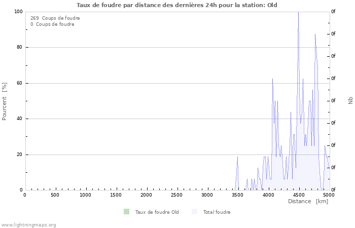 Graphes: Taux de foudre par distance