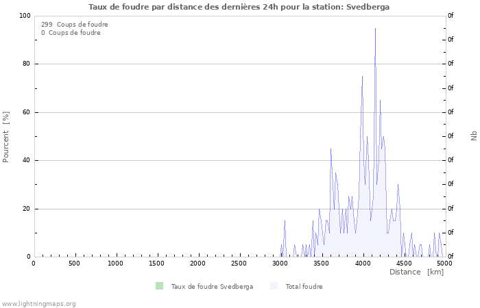 Graphes: Taux de foudre par distance