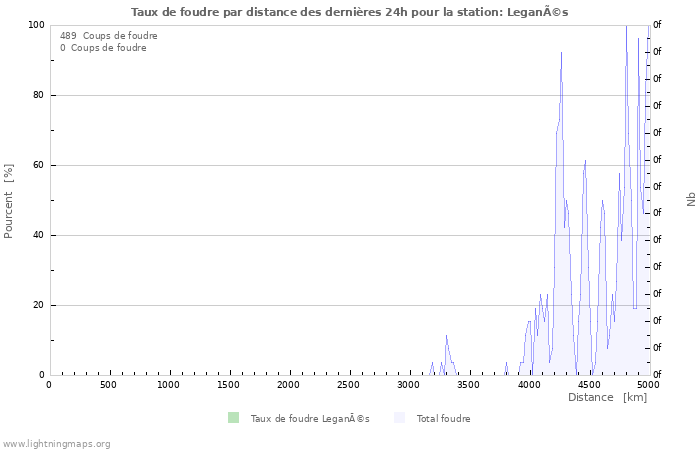 Graphes: Taux de foudre par distance