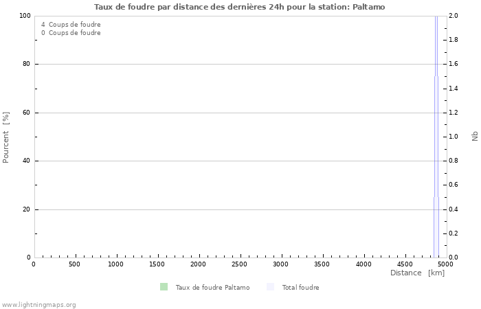 Graphes: Taux de foudre par distance