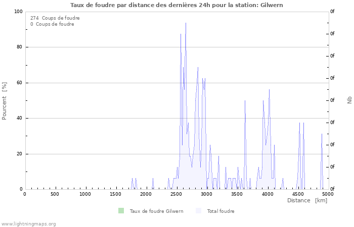 Graphes: Taux de foudre par distance