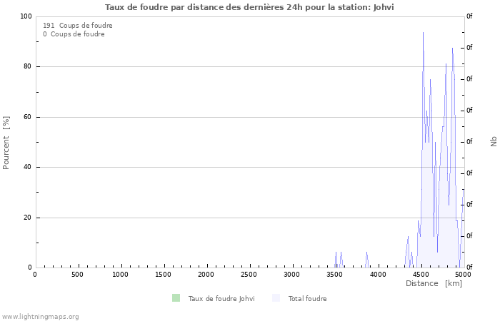 Graphes: Taux de foudre par distance