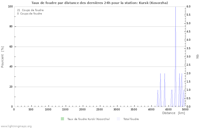 Graphes: Taux de foudre par distance