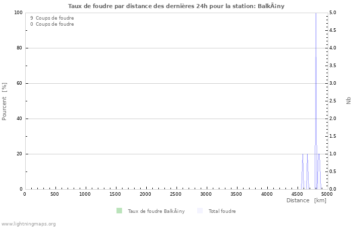 Graphes: Taux de foudre par distance