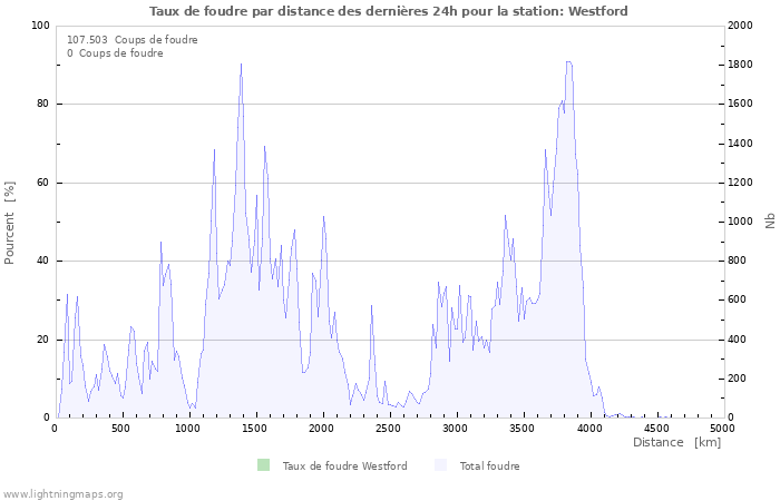 Graphes: Taux de foudre par distance