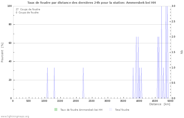 Graphes: Taux de foudre par distance