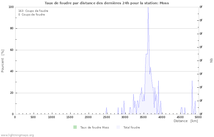 Graphes: Taux de foudre par distance