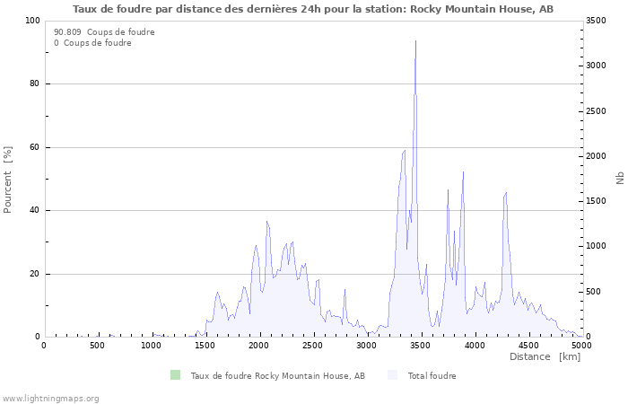 Graphes: Taux de foudre par distance