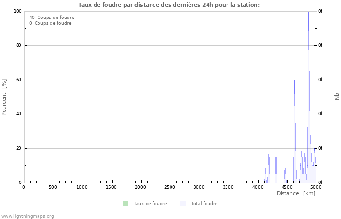 Graphes: Taux de foudre par distance